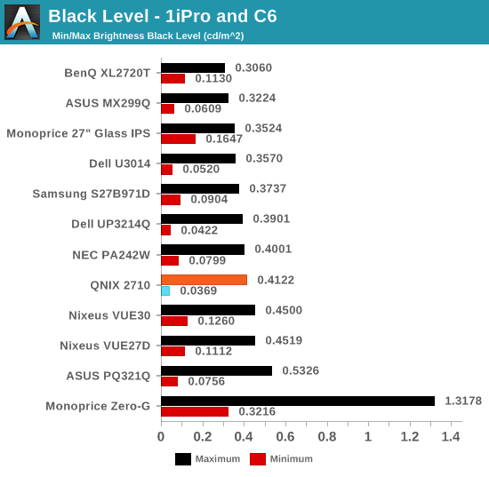 Black Level - 1iPro and C6