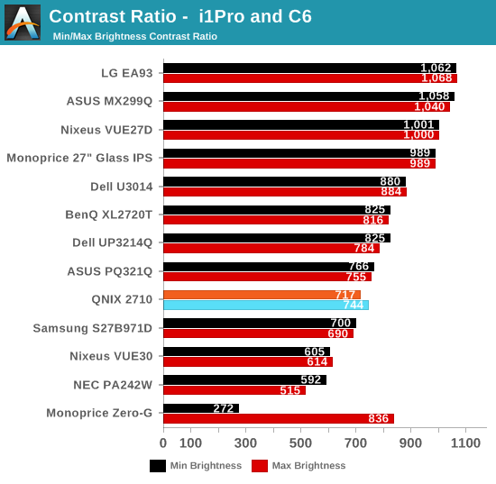 Contrast Ratio -  i1Pro and C6