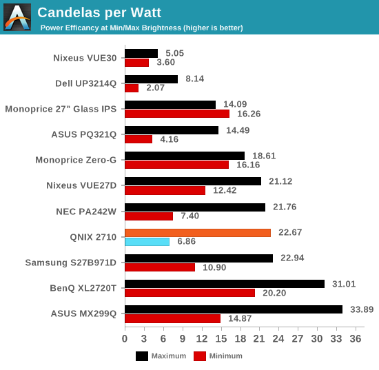 Candelas per Watt