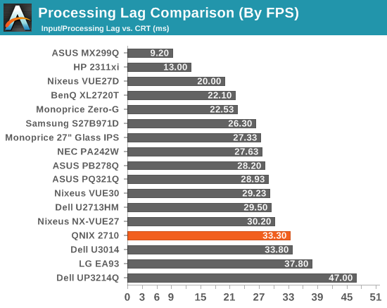 Processing Lag Comparison (By FPS)