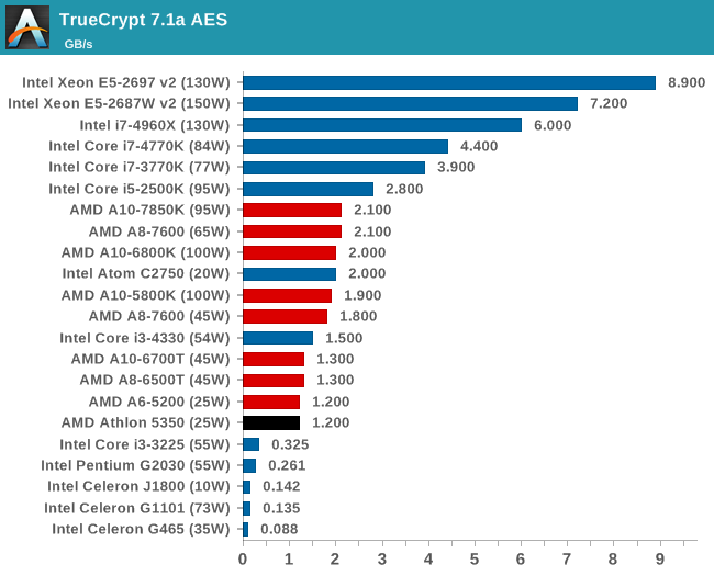 Amd 7600m характеристики. Сравнение труекрипт таблицы. Что было с Intel в 2000.