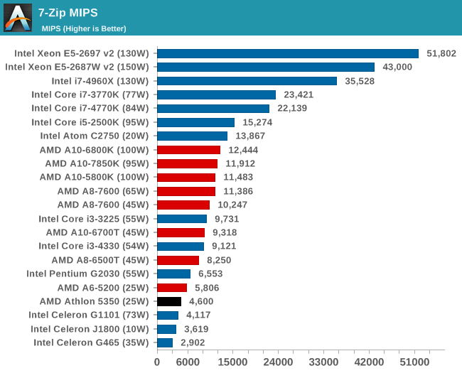 7-Zip MIPS