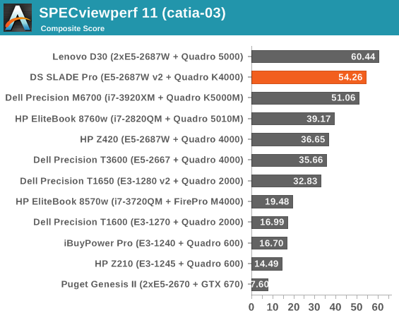 SPECviewperf 11 (catia-03)