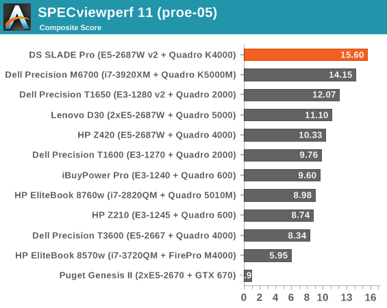 SPECviewperf 11 (proe-05)