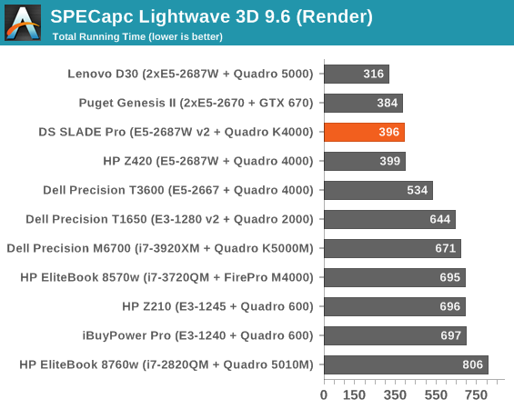 SPECapc Lightwave 3D 9.6 (Render)