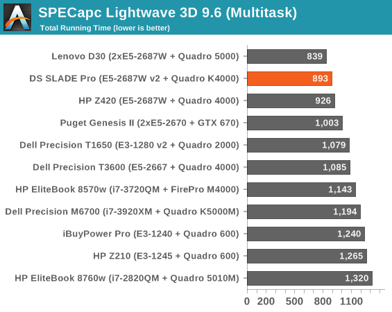 SPECapc Lightwave 3D 9.6 (Multitask)