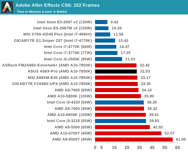 Real World Cpu Benchmarks - Asus A88X-Pro Review: Kaveri, Kaveri, Quite  Contrary