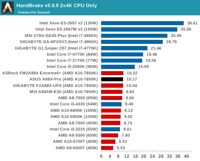HandBrake v0.9.9 2x4K CPU Only