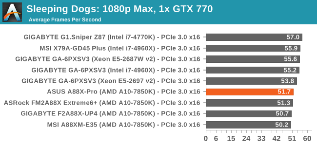 Sleeping Dogs: 1080p Max, 1x GTX 770