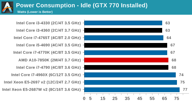 Power Consumption - Idle (GTX 770 Installed)