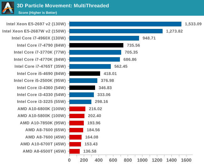 AMD accuses BAPCo and Intel of cheating with Sysmark benchmarks