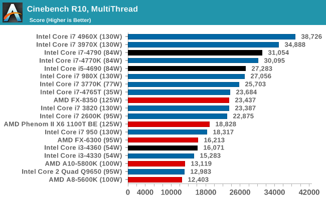 Intel Core i7-4790K vs Intel Core i7-5930K: Quelle est la différence?