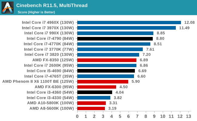 CPU Performance: Synthetic Benchmarks - The Intel Haswell Refresh 