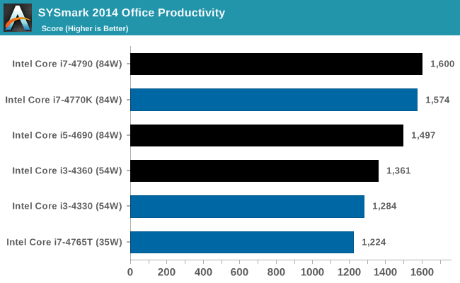 SYSmark 2014 Office Productivity