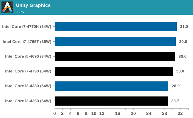 Unity Graphics