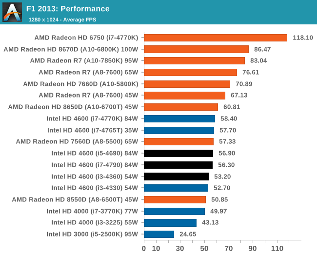 IGP Benchmarks: Gaming - The Intel Haswell Refresh Review: Core i7