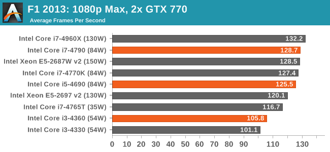 F1 2013: 1080p Max, 2x GTX 770