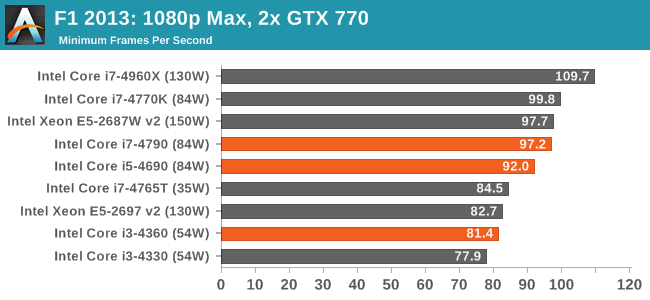 F1 2013: 1080p Max, 2x GTX 770