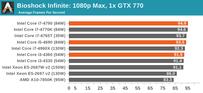 Bioshock Infinite: 1080p Max, 1x GTX 770