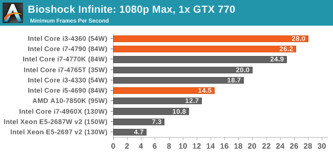 Dgpu Benchmarks 1x Msi Gtx770 Lightning The Intel Haswell Refresh Review Core I7 4790 I5 4690 And I3 4360 Tested