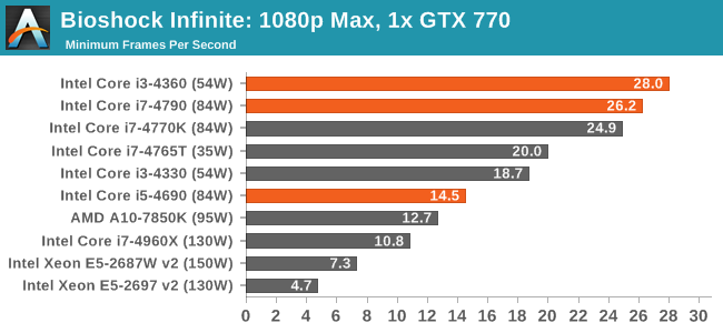 Bioshock Infinite: 1080p Max, 1x GTX 770