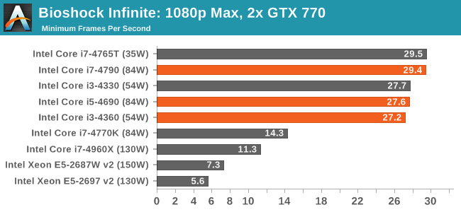 Bioshock Infinite: 1080p Max, 2x GTX 770