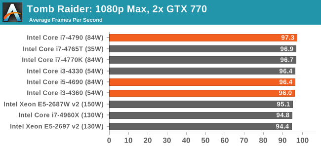 Tomb Raider: 1080p Max, 2x GTX 770