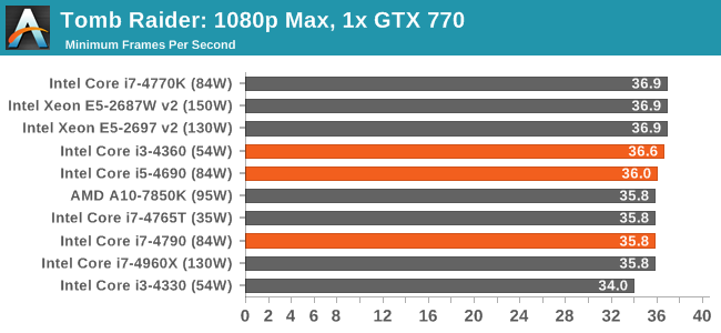 Tomb Raider: 1080p Max, 1x GTX 770