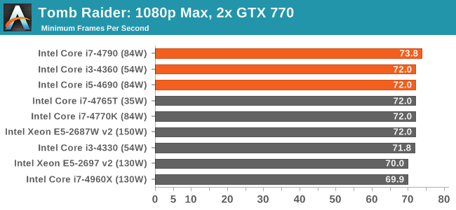 Tomb Raider: 1080p Max, 2x GTX 770