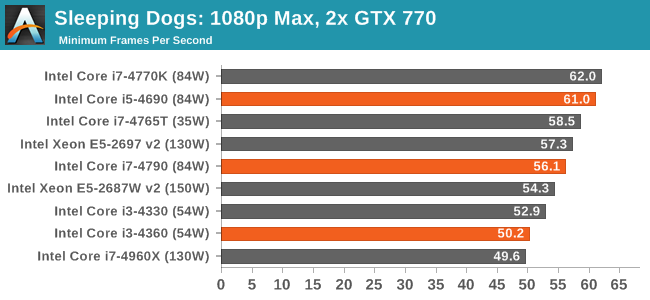 dGPU Benchmarks: 2x MSI GTX770 Lightning - The Intel Haswell