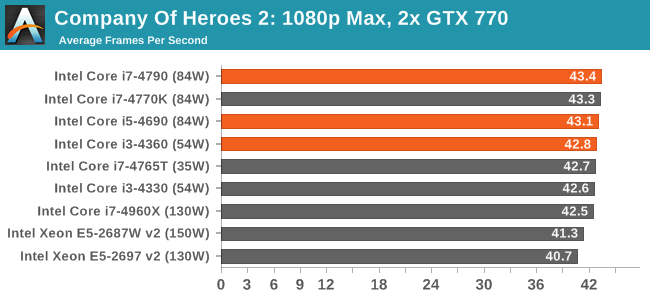 Company Of Heroes 2: 1080p Max, 2x GTX 770