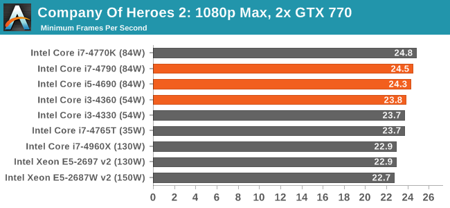 Company Of Heroes 2: 1080p Max, 2x GTX 770