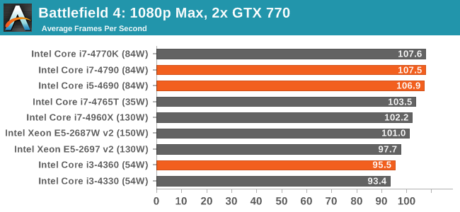 Battlefield 4: 1080p Max, 2x GTX 770