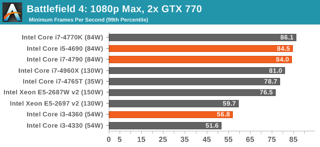 dGPU Benchmarks: 2x MSI GTX770 Lightning - The Intel Haswell