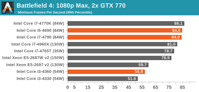 Battlefield 4: 1080p Max, 2x GTX 770