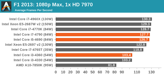 F1 2013: 1080p Max, 1x HD 7970