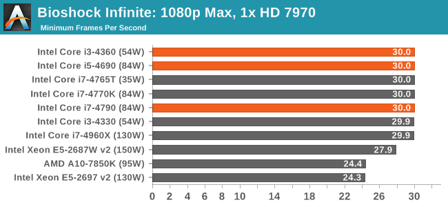 Bioshock Infinite: 1080p Max, 1x HD 7970