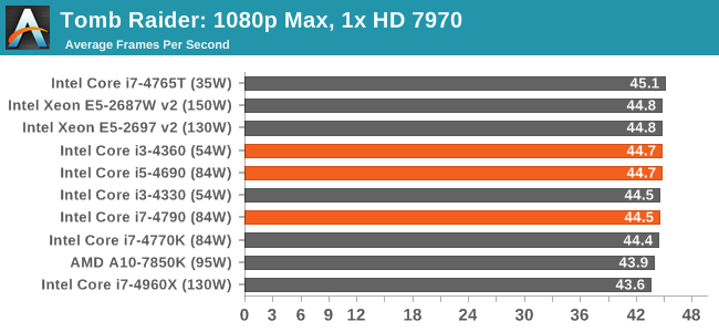 Tomb Raider: 1080p Max, 1x HD 7970