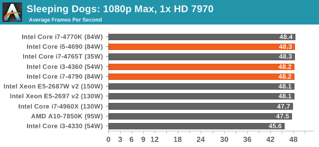 Sleeping Dogs: 1080p Max, 1x HD 7970