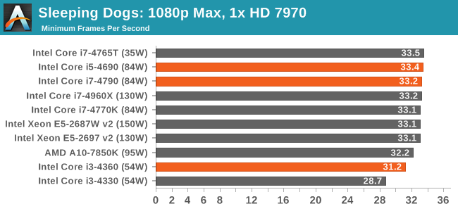 Sleeping Dogs: 1080p Max, 1x HD 7970