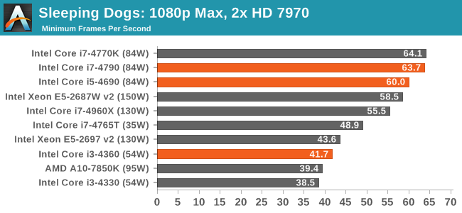 Sleeping Dogs: 1080p Max, 2x HD 7970