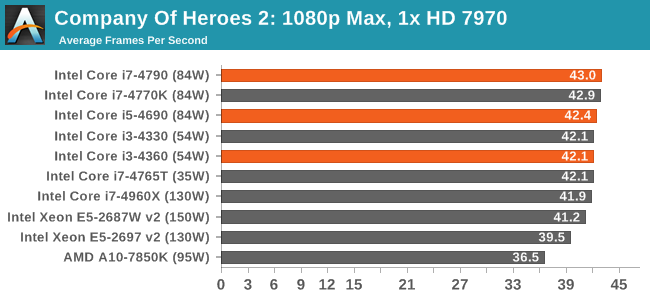 Company Of Heroes 2: 1080p Max, 1x HD 7970