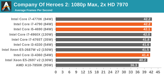Company Of Heroes 2: 1080p Max, 2x HD 7970