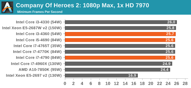Company Of Heroes 2: 1080p Max, 1x HD 7970