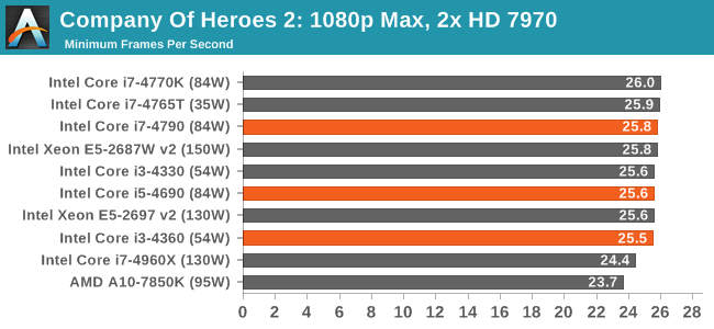 Company Of Heroes 2: 1080p Max, 2x HD 7970