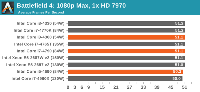 Battlefield 4: 1080p Max, 1x HD 7970