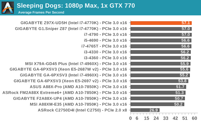 Sleeping Dogs: 1080p Max, 1x GTX 770