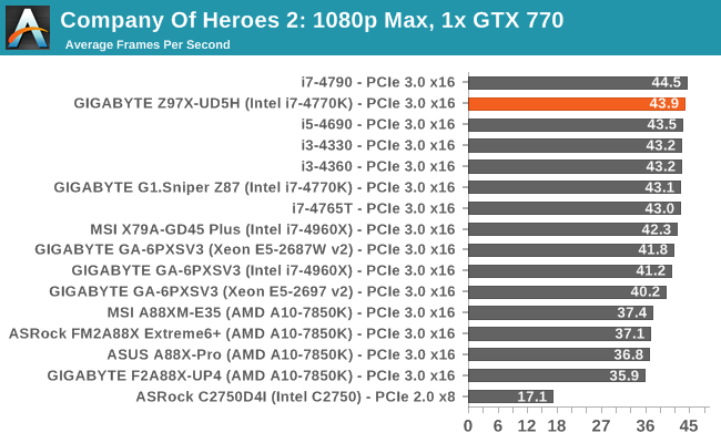 Company Of Heroes 2: 1080p Max, 1x GTX 770