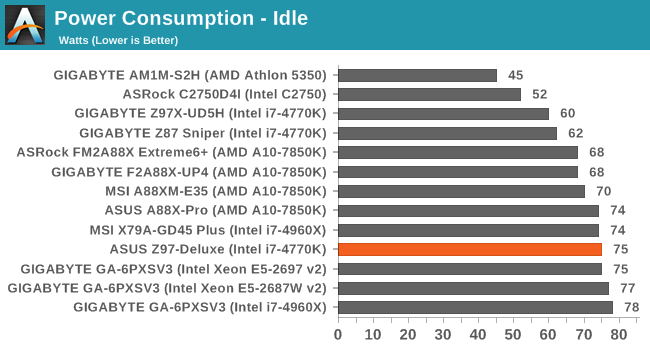 Power Consumption - Idle