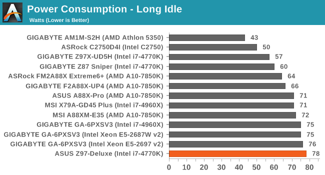 Power Consumption - Long Idle